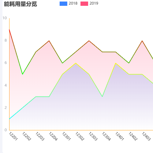 Echarts渐变折线图: 能耗用量分览示例