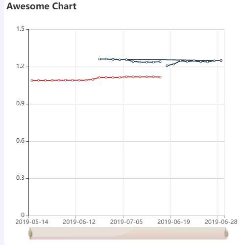 Echarts多个series，xAxis轴type为category，在交叉的区间内，点的个数不同会出现线来回折的情况示例