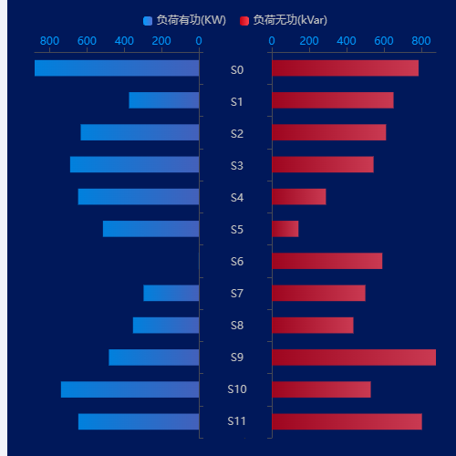 Echarts双柱状图示例