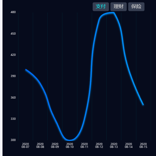 Echarts单线图示例
