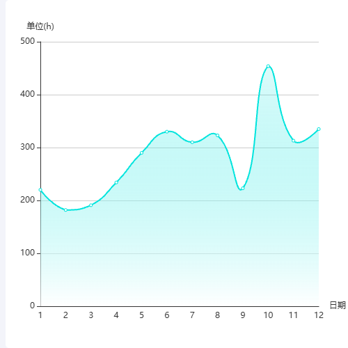 Echarts月份时间折线图示例