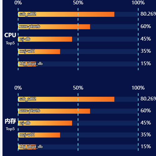 Echarts双坐标系, 坐标轴格式化示例