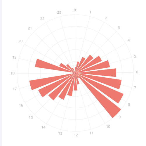Echarts重点人极坐标示例