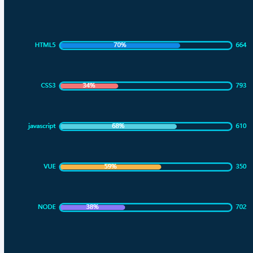 Echarts柱状图倒置示例