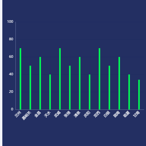 Echarts柱状图-坐标轴倾斜示例