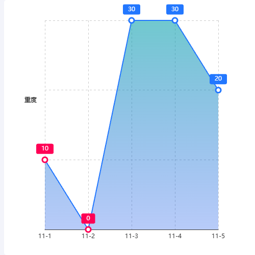 EchartsVisual Mapping示例