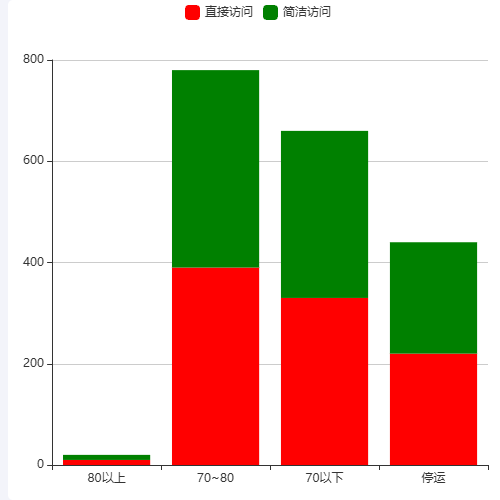 Echarts堆叠柱状图示例