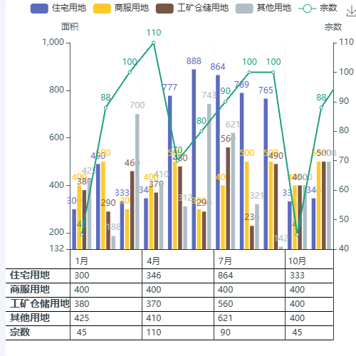 Echarts多维度数据展示示例