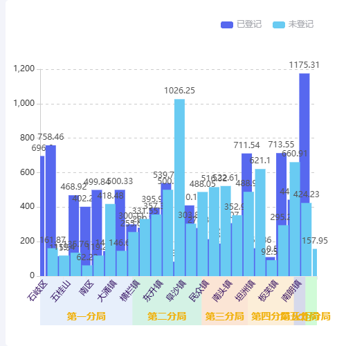 Echarts双标签示例