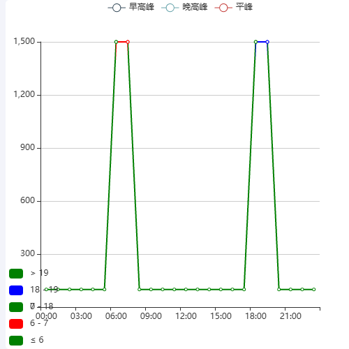 EchartsvisualMap-line,X轴划分示例