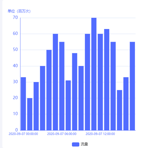 Echarts简洁折线图示例