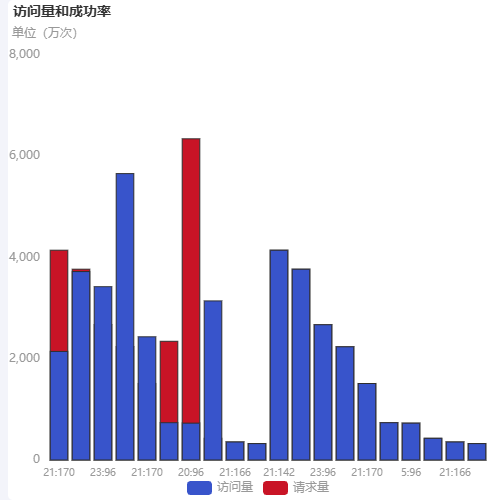Echarts访问量和成功率示例