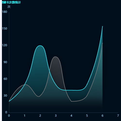 Echarts门禁刷卡次数统计示例