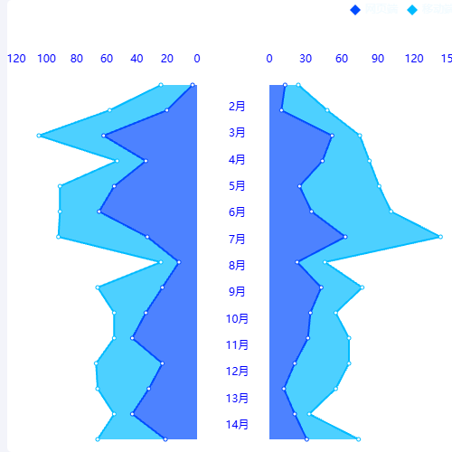 Echarts极坐标移动标签名示例