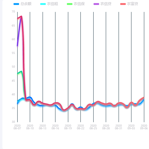 Echarts5色线图示例