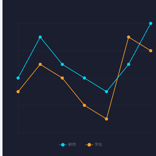 Echarts历年招生趋势示例