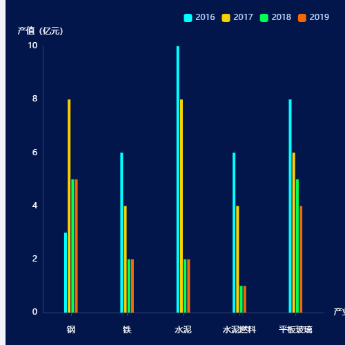 Echarts柱状图示例