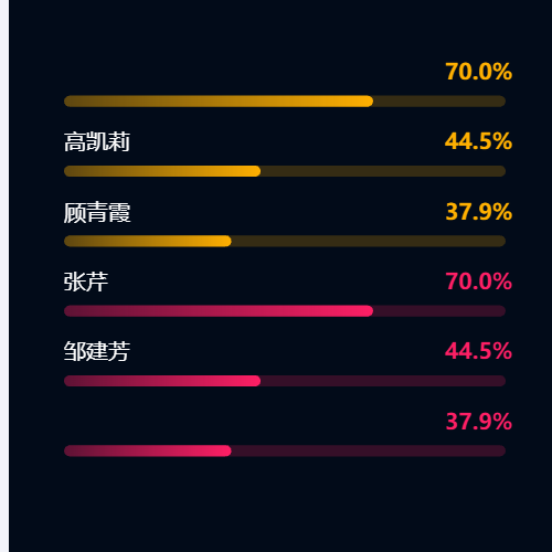 Echarts数据化颜色 横向柱状图示例