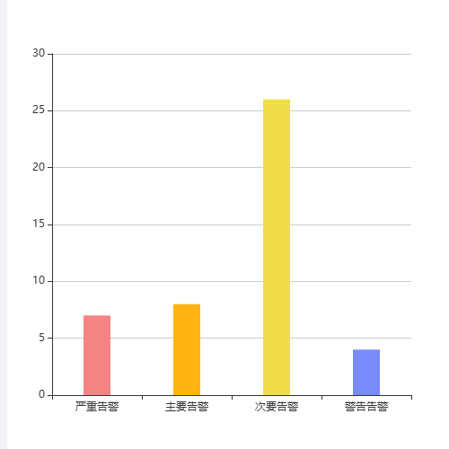 Echarts告警分类柱状图示例