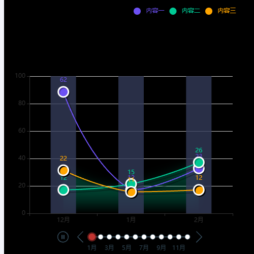 Echarts折线图 数据联动 月份跟随切换 示例