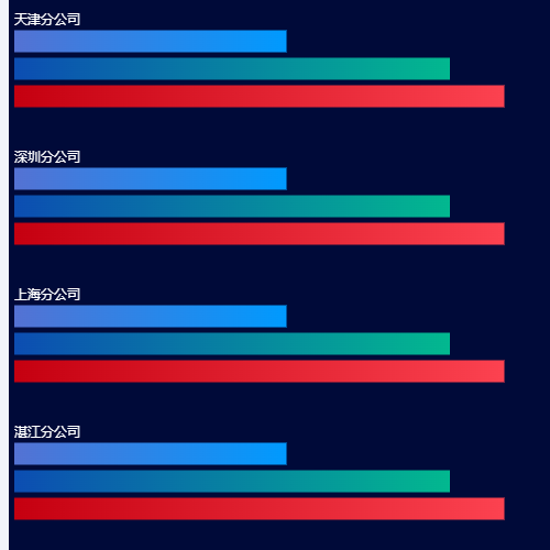 Echarts多组柱状图示例