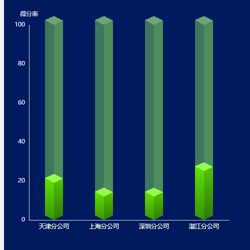 Echarts立体柱状图示例