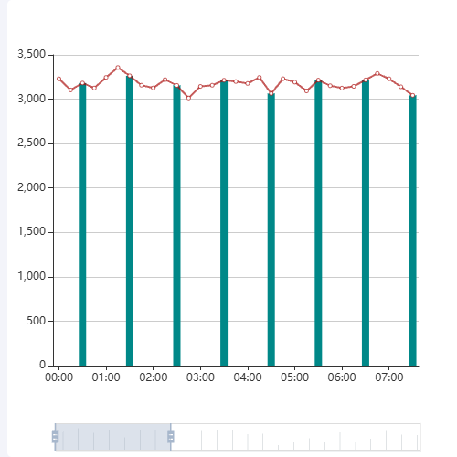 Echarts混合柱状图，柱子在时间段内显示示例