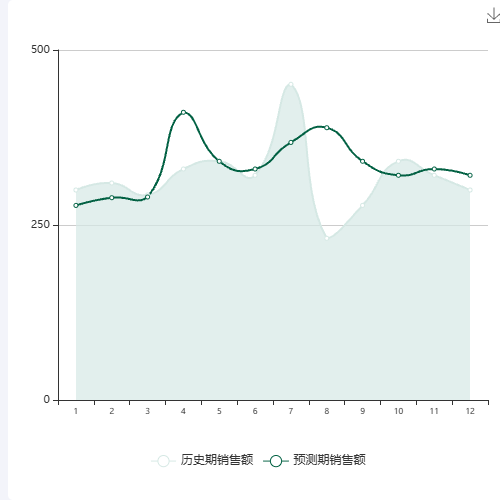 Echarts销售额示例