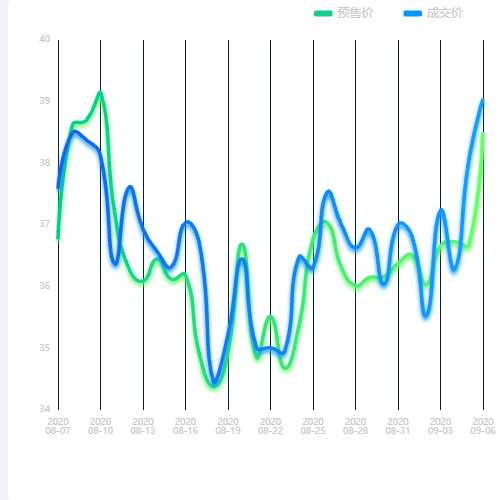 Echarts蓝绿渐变+蓝色轴向渐变指示器示例