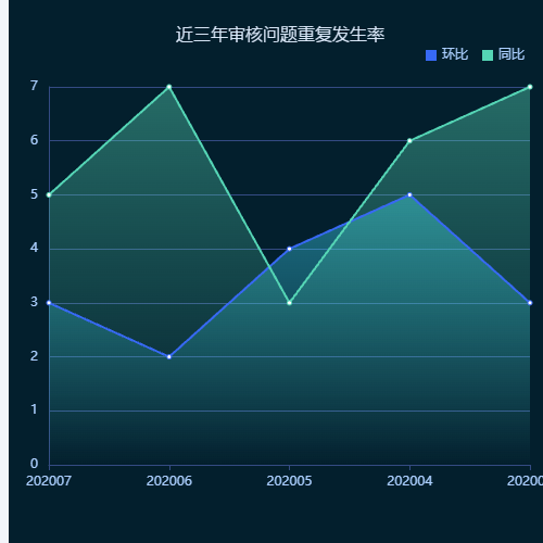 Echarts近三年审核问题重复发生率示例