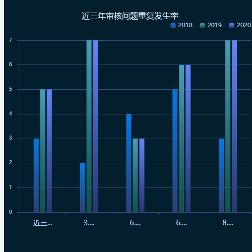 Echarts近三年审核问题重复发生率示例