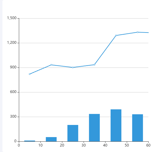 Echarts刻度和值对应，柱子居中示例