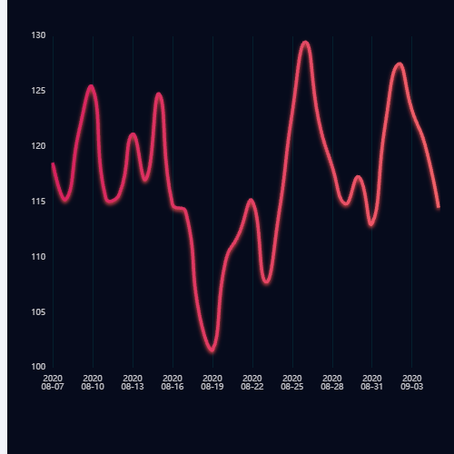 Echarts单线渐变+红色渐变指示器示例