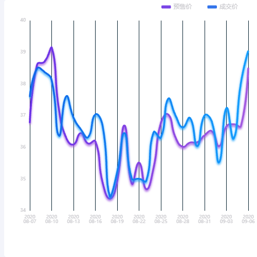 Echarts双线渐变+蓝色轴向指示器示例