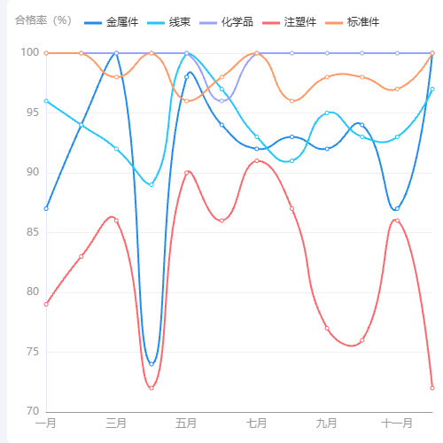 Echarts折线图多数据示例