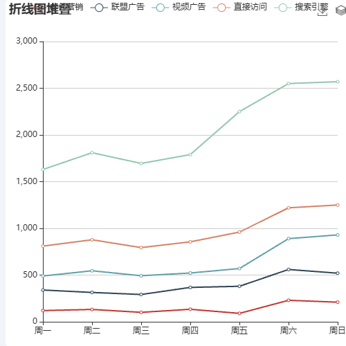 Echarts折线图堆叠示例