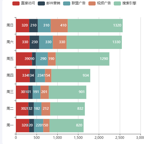Echarts水平堆叠柱图示例