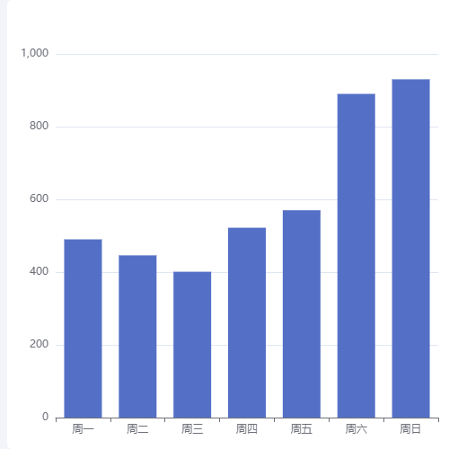 Echarts柱线与堆叠示例