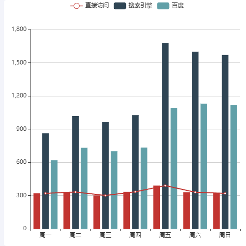 Echarts柱线与分类示例