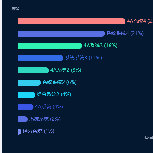 Echarts条形图示例