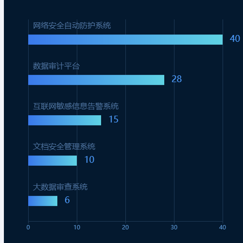 Echarts条形图示例