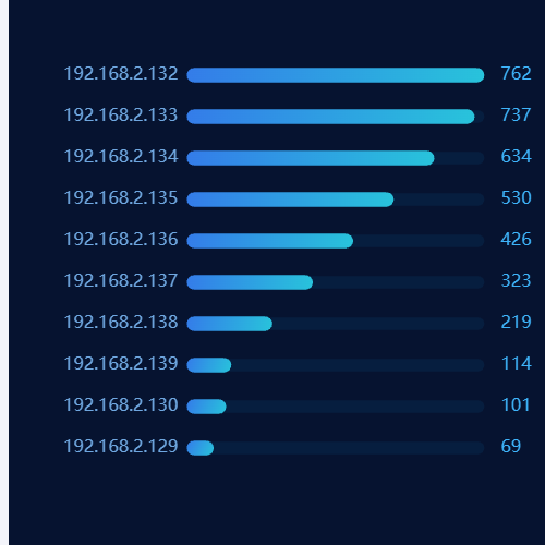 Echarts条形图（带底色+数值）示例