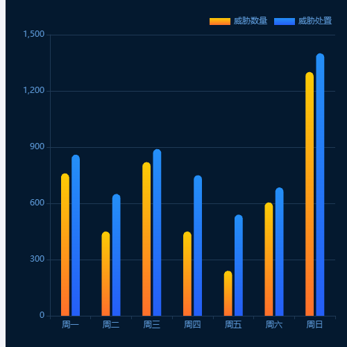 Echarts多柱状图示例