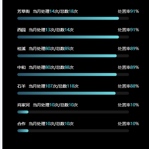 Echarts渐变排行图(文字在柱体上方)示例