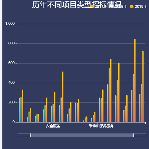 Echarts历年不同项目类型采购数量示例