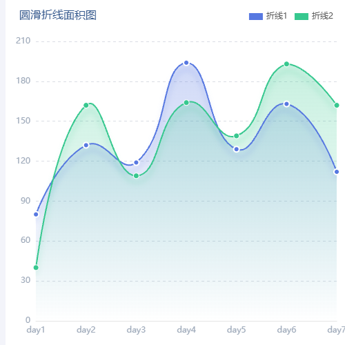 Echarts圆滑折线面积图示例