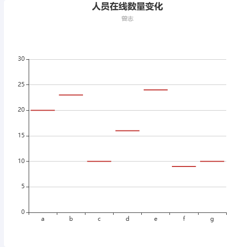 Echarts人员在线数量变化示例