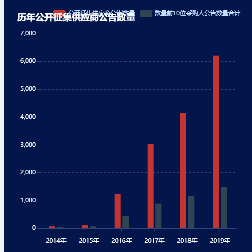 Echarts历年公开征集供应商公告数量示例