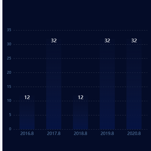 Echarts柱形图示例