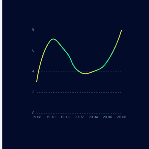 Echarts渐变折线图示例